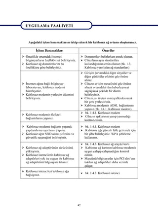 UYGULAMA FAALİYETİ


UYGULAMA FAALİYETİ
     Aşağıdaki işlem basamaklarını takip ederek bir kablosuz ağ ortamı oluşturunuz.

           İşlem Basamakları                                     Öneriler
 Öncelikle ortamdaki istemci                     Donanımları belirlerken esnek olunuz.
  bilgisayarların özelliklerini belirleyiniz.     Cihazların aynı standartları
 Kablosuz ağ donanımlarını bu                     kullandığından emin olunuz (bk. 1.3.
  özelliklere göre belirleyiniz.                   Kablosuz yerel alan ağ standartları)
                                                  Girişim (ortamdaki diğer sinyaller ve
                                                   diğer gürültüler etkisini göz önüne
                                                   alınız.
 İnternet ağına bağlı bilgisayar                 Cihazın erişim mesafesini göz önüne
  laboratuvarı, kablosuz modemi                    alarak ortamdaki tüm haberleşmeyi
  hazırlayınız.                                    sağlayacak şekilde bir düzen
 Kablosuz modemin yerleşim düzenini               belirleyiniz.
  belirleyiniz.                                   Cihazı, ısı üreten materyallerden uzak
                                                   bir yere yerleştiriniz.
                                                  Kablosuz modemin ADSL bağlantısını
                                                   yapınız (bk. 1.4.1. Kablosuz modem).
                                                  bk. 1.4.1. Kablosuz modem
 Kablosuz modemin fiziksel
                                                  Cihazın ışıklarının yanıp yanmadığı
  bağlantılarını yapınız.
                                                   kontrol ediniz.

 Kablosuz modeme bağlantı yaparak                bk. 1.4.1. Kablosuz modem
  yapılandırma ayarlarını yapınız.                Kablosuz ağı güvenli hâle getirmek için
 Kablosuz ağın SSID adını, şifresini ve           bir şifre belirleyiniz. WPA şifreleme
  güvenlik seçeneğini belirleyiniz.                kullanınız.

                                                  bk. 1.4.3. Kablosuz ağ arayüz kartı
 Kablosuz ağ adaptörünün sürücüsünü              Kablosuz ağ kartının kablosuz modemle
  yükleyiniz.                                      uygun çalışıp çalışmadığını kontrol
 Kablosuz istemcilerin kablosuz ağ                ediniz.
  adaptörleri yok ise uygun bir kablosuz          Masaüstü bilgisayarlar için PCI slot’una
  ağ adaptörünü bilgisayara takınız.               takılan ağ adaptörleri daha verimli
                                                   çalışır.
 Kablosuz istemcileri kablosuz ağa
                                                  bk. 1.4.3. Kablosuz istemci
  bağlayınız.




                                                42
 