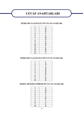 CEVAP ANAHTARLARI

    CEVAP ANAHTARLARI
 ÖĞRENME FAALİYETİ-1’İN CEVAP ANAHTARI
             1         A
             2         B
             3         D
             4         C
             5         A
             6         D
             7         B
             8         C
             9         D
            10         B
            11         C
            12         B
            13         D
            14         A


ÖĞRENME FAALİYETİ-2’NİN CEVAP ANAHTARI

             1         C
             2         B
             3         A
             4         D
             5         B
             6         B
             7         D
             8         C
             9         D
            10         B

MODÜL DEĞERLENDİRMENİN CEVAP ANAHTARI

             1         A
             2         B
             3         D
             4         C
             5         A
             6         D
             7         C
             8         A
             9         C
            10         B
                  72
 