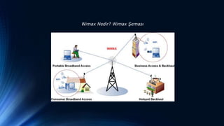 Wimax Nedir? Wimax Şeması
 