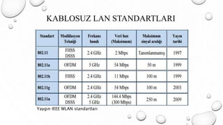 KABLOSUZ LAN STANDARTLARI
Yaygın IEEE WLAN standartları
 