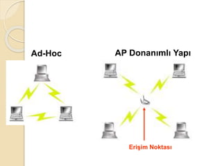 Erişim Noktası
Ad-Hoc AP Donanımlı Yapı
 