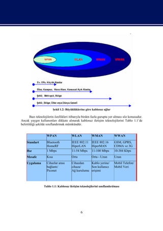 Şekil 1.2: Büyüklüklerine göre kablosuz ağlar

        Bazı teknolojilerin özellikleri itibarıyla birden fazla gurupta yer alması söz konusudur.
Ancak yaygın kullanımları dikkate alınarak kablosuz iletişim teknolojilerini Tablo 1.1’de
belirtildiği şekilde sınıflandırmak mümkündür.


                    WPAN                 WLAN            WMAN              WWAN

    Standart        Bluetooth            IEEE 802.11 IEEE 802.16           GSM, GPRS,
                    HomeRF               HiperLAN    HiperMAN              CDMA ve 3G
    Hız             1 Mbps               11-54 Mbps 11-100 Mbps            10-384 Kbps
    Mesafe          Kısa                 Orta            Orta - Uzun       Uzun
    Uygulama        Cihazlar arası       Cihazdan    Kablo yerine/         Mobil Telefon/
                    bağlantı/            cihaza/     Son kullanıcı         Mobil Veri
                    Piconet              Ağ kurulumu erişimi



                  Tablo 1.1: Kablosuz iletişim teknolojilerini sınıflandırılması




                                                6
 