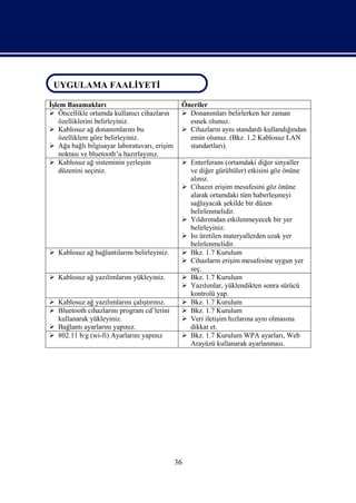 UYGULAMA FAALİYETİ
UYGULAMA FAALİYETİ
İşlem Basamakları                              Öneriler
 Öncellikle ortamda kullanıcı cihazların       Donanımları belirlerken her zaman
    özelliklerini belirleyiniz.                  esnek olunuz.
 Kablosuz ağ donanımlarını bu                  Cihazların aynı standardı kullandığından
    özelliklere göre belirleyiniz.               emin olunuz. (Bkz. 1.2 Kablosuz LAN
 Ağa bağlı bilgisayar laboratuvarı, erişim      standartları).
    noktası ve bluetooth’u hazırlayınız.
 Kablosuz ağ sisteminin yerleşim               Enterferans (ortamdaki diğer sinyaller
    düzenini seçiniz.                            ve diğer gürültüler) etkisini göz önüne
                                                 alınız.
                                                Cihazın erişim mesafesini göz önüne
                                                 alarak ortamdaki tüm haberleşmeyi
                                                 sağlayacak şekilde bir düzen
                                                 belirlenmelidir.
                                                Yıldırımdan etkilenmeyecek bir yer
                                                 belirleyiniz.
                                                Isı üretilen materyallerden uzak yer
                                                 belirlenmelidir.
 Kablosuz ağ bağlantılarını belirleyiniz.      Bkz. 1.7 Kurulum
                                                Cihazların erişim mesafesine uygun yer
                                                 seç.
 Kablosuz ağ yazılımlarını yükleyiniz.         Bkz. 1.7 Kurulum
                                                Yazılımlar, yüklendikten sonra sürücü
                                                 kontrolü yap.
 Kablosuz ağ yazılımlarını çalıştırınız.       Bkz. 1.7 Kurulum
 Bluetooth cihazlarını program cd’lerini       Bkz. 1.7 Kurulum
  kullanarak yükleyiniz.                        Veri iletişim hızlarına aynı olmasına
 Bağlantı ayarlarını yapınız.                   dikkat et.
 802.11 b/g (wi-fi) Ayarlarını yapınız         Bkz. 1.7 Kurulum WPA ayarları, Web
                                                 Arayüzü kullanarak ayarlanması.




                                              36
 