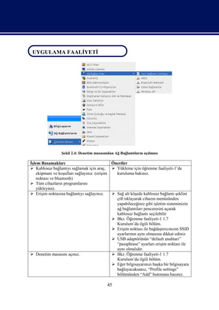 UYGULAMA FAALİYETİ
UYGULAMA FAALİYETİ




                 Şekil 2.4: Denetim masasından Ağ Bağlantıların açılması

İşlem Basamakları                             Öneriler
 Kablosuz bağlantıyı sağlamak için araç,  Yükleme için öğrenme faaliyeti-1’de
    ekipmanı ve koşulları sağlayınız .(erişim   kuruluma bakınız.
    noktası ve bluetooth)
 Tüm cihazların programlarını
    yükleyiniz.
 Erişim noktasına bağlantıyı sağlayınız.      Sağ alt köşede kablosuz bağlantı şeklini
                                                çift tıklayarak cihazın menüsünden
                                                yapabileceğiniz gibi işletim sisteminizin
                                                ağ bağlantıları penceresini açarak
                                                kablosuz bağlantı seçilebilir
                                               Bkz. Öğrenme faaliyeti-1 1.7
                                                Kurulum’da ilgili bölüm.
                                               Erişim noktası ile bağdaştırıcınızın SSID
                                                ayarlarının aynı olmasına dikkat ediniz
                                               USB adaptörünün “default anahtarı”
                                                “passphrase” ayarları erişim noktası ile
                                                aynı olmalıdır.
 Denetim masasını açınız.                     Bkz. Öğrenme faaliyeti-1 1.7
                                                Kurulum’da ilgili bölüm.
                                               Eğer bilgisayarınızı başka bir bilgisayara
                                                bağlayacaksanız, “Profile settings”
                                                bölümünden “Add” butonuna basınız.

                                           45
 