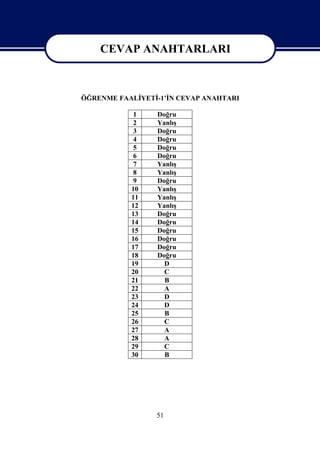CEVAP ANAHTARLARI


   CEVAP ANAHTARLARI
ÖĞRENME FAALİYETİ-1’İN CEVAP ANAHTARI

            1    Doğru
            2    Yanlış
            3    Doğru
            4    Doğru
            5    Doğru
            6    Doğru
            7    Yanlış
            8    Yanlış
            9    Doğru
           10    Yanlış
           11    Yanlış
           12    Yanlış
           13    Doğru
           14    Doğru
           15    Doğru
           16    Doğru
           17    Doğru
           18    Doğru
           19      D
           20      C
           21      B
           22      A
           23      D
           24      D
           25      B
           26      C
           27      A
           28      A
           29      C
           30      B




                 51
 