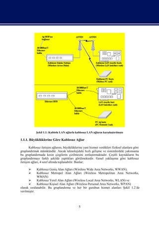 Şekil 1.1: Kablolu LAN ağlarla kablosuz LAN ağların karşılaştırılması

1.1.1. Büyüklüklerine Göre Kablosuz Ağlar

       Kablosuz iletişim ağlarını, büyüklüklerine yani hizmet verdikleri fiziksel alanlara göre
gruplandırmak mümkündür. Ancak teknolojideki hızlı gelişme ve sistemlerdeki yakınsama
bu gruplandırmada kesin çizgilerin çizilmesini zorlaştırmaktadır. Çeşitli kaynakların bu
gruplandırmayı farklı şekilde yaptıkları görülmektedir. Genel yaklaşıma göre kablosuz
iletişim ağları, 4 sınıf altında toplanabilir. Bunlar;

            Kablosuz Geniş Alan Ağları (Wireless Wide Area Networks, WWAN),
            Kablosuz Metropol Alan Ağları (Wireless Metropolitan Area Networks,
             WMAN)
            Kablosuz Yerel Alan Ağları (Wireless Local Area Networks, WLAN) ve
            Kablosuz Kişisel Alan Ağları (Wireless Personal Area Networks, WPAN)
olarak sıralanabilir. Bu gruplandırma ve her bir gurubun hizmet alanları Şekil 1.2’de
verilmiştir.



                                              5
 