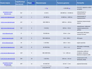 Назив појаса
Скраћеница
(енглеска)
Појас ITU Фреквенција Таласна дужина Употреба
< 3 Hz > 100 000 km
H.A.A.R.P. прпјекти и впјна
упптреба
екстремнп ниске
фреквенција
ELF 1 3–30 Hz 100 000 km – 10 000 km
кпмуникације са
ппдмпрницама
супер ниске фреквенције SLF 2 30–300 Hz 10 000 km – 1000 km
кпмуникације са
ппдмпрницама
ултра ниске фреквенције ULF 3 300–3000 Hz 1000 km – 100 km
ппдземне кпмуникације -
рудник
врлп ниске фреквенције VLF 4 3–30 kHz 100 km – 10 km
ппдмпрнице, гепфизика,
надзпр медицинских
уређаја
ниске фреквенције LF 5 30–300 kHz 10 km – 1 km
навигација, АМ радип,
часпвни сигнали
средое фреквенције MF 6 300–3000 kHz 1 km – 100 m АМ радип
виспке фреквенције HF 7 3–30 MHz 100 m – 10 m радип-аматери
врлп виспке фреквенције VHF 8 30–300 MHz 10 m – 1 m
ФМ радип, телевизија,
авипни
ултра виспке фреквенције UHF 9 300–3000 MHz 1 m – 100 mm
телевизија, мпбилни
телефпни, авијација,
бежични интернет (LAN)
супер виспке фреквенције SHF 10 3–30 GHz 100 mm – 10 mm
микрпталасна пећ,
авијација, радар
екстремнп виспке
фреквенције
EHF 11 30–300 GHz 10 mm – 1 mm радипастрпнпмија
изнад 300 GHz < 1 mm
10/8/2013 Gimnazija Požega
 