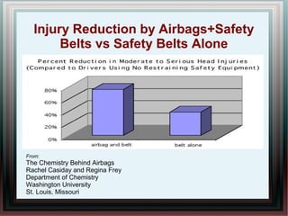 Injury Reduction by Airbags+Safety
Belts vs Safety Belts Alone
From:
The Chemistry Behind Airbags
Rachel Casiday and Regina Frey
Department of Chemistry
Washington University
St. Louis, Missouri
 
