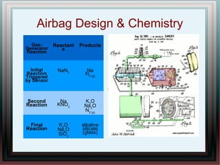 Airbag Design & Chemistry
Gas-
Generator
Reaction
Reactant
s
Products
Initial
Reaction
Triggered
by Sensor
NaN3
Na
N2 (g)
Second
Reaction
Na
KNO3
K2
O
Na2
O
N2 (g)
Final
Reaction
K2
O
Na2
O
SiO2
alkaline
silicate
(glass)
 