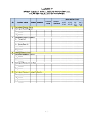 LAMPIRAN IV 
MATRIK SUSUNAN TIPIKAL INDIKASI PROGRAM UTAMA 
DALAM PENYUSUNAN RTRW KABUPATEN 
No Program Utama Lokasi Besaran Sumber 
Dana 
L - 4 
Instansi 
Pelaksana 
Waktu Pelaksanaan 
PJM-1 
(x1-x5) 
PJM-2 
(x6-x10) 
PJM-3 
(x11- 
x15) 
PJM-4 
(x16- 
x20) 
A. Perwujudan Struktur Ruang 
1. Perwujudan Pusat Kegiatan 
1.1 ........... 
*............. 
1.2 ............. 
*............. 
2. Perwujudan Sistem Prasarana 
2.1 Transportasi 
* ........... 
* ........... 
2.2 Sumber Daya Air 
* .......... 
* .......... 
2.3 ............. 
* .......... 
B. Perwujudan Pola Ruang 
1. Perwujudan Kawasan Lindung 
1.1 ............. 
* ............. 
1.2 ............. 
* ............. 
2. Perwujudan Kawasan Budi Daya 
2.1 ............. 
* ............. 
2.2 ............. 
* ............. 
C. Perwujudan Kawasan Strategis Kabupaten 
1.1 ............. 
* ............. 
1.2 ………. 
* ............. 
1.3 ………. 
* ............. 
 