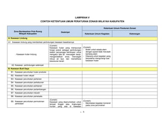 LAMPIRAN V 
CONTOH KETENTUAN UMUM PERATURAN ZONASI WILAYAH KABUPATEN 
L - 5 
Zona Berdasarkan Pola Ruang 
Wilayah Kabupaten 
Deskripsi 
Ketentuan Umum Peraturan Zonasi 
Ketentuan Umum Kegiatan Keterangan 
A. Kawasan Lindung 
A1. Kawasan lindung yang memberikan perlindungan kawasan bawahannya 
- Kawasan hutan lindung 
(Contoh) 
Kawasan hutan yang mempunyai 
fungsi pokok sebagai perlindungan 
sistem penyangga kehidupan untuk 
mengatur tata air, mencegah banjir, 
mengendalikan erosi, mencegah 
intrusi air laut, dan memelihara 
kesuburan tanah 
(Contoh) 
- Boleh untuk wisata alam 
dengan syarat tidak merubah 
bentang alam 
- Dilarang untuk kegiatan yang 
berpotensi mengurangi luas 
kawasan hutan 
A2. Kawasan perlindungan setempat 
B. Kawasan Budi Daya 
B1. Kawasan peruntukan hutan produksi 
B2. Kawasan hutan rakyat 
B3. Kawasan peruntukan pertanian 
B4. Kawasan peruntukan perkebunan 
B5. Kawasan peruntukan perikanan 
B6. Kawasan peruntukan pertambangan 
B7. Kawasan peruntukan industri 
B8. Kawasan peruntukan pariwisata 
B9. Kawasan peruntukan permukiman 
perkotaan 
(Contoh) 
Kawasan yang diperuntukkan untuk 
tempat tinggal atau lingkungan 
hunian yang ada di kawasan 
(Contoh) 
- Membatasi kegiatan komersil 
pada zona perumahan 
 