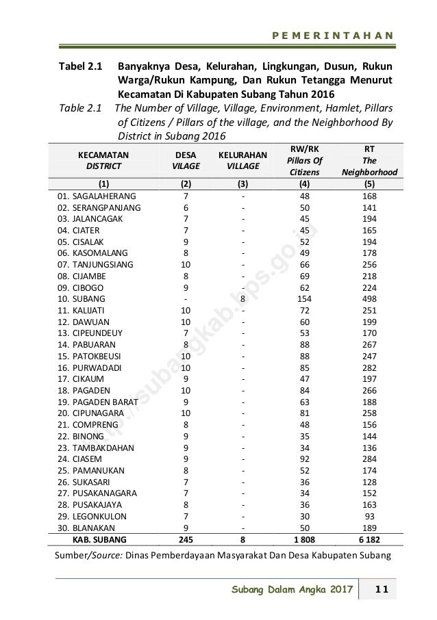 Kabupaten Subang Dalam Angka 2017