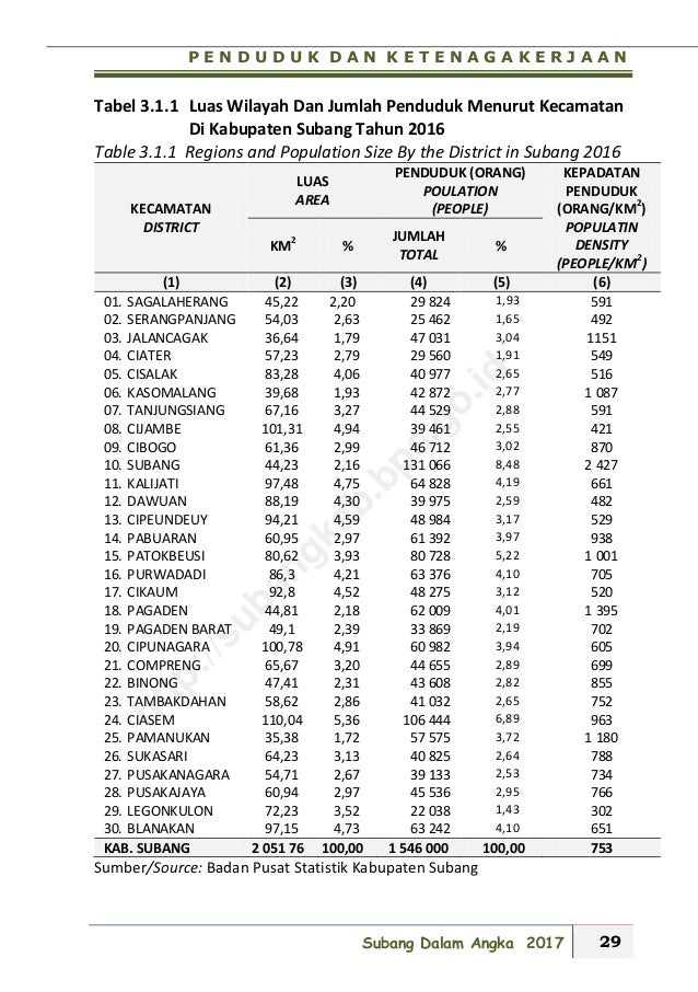 Kabupaten Subang Dalam Angka 2017