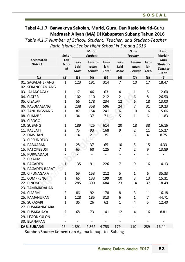 Kabupaten Subang Dalam Angka 2017