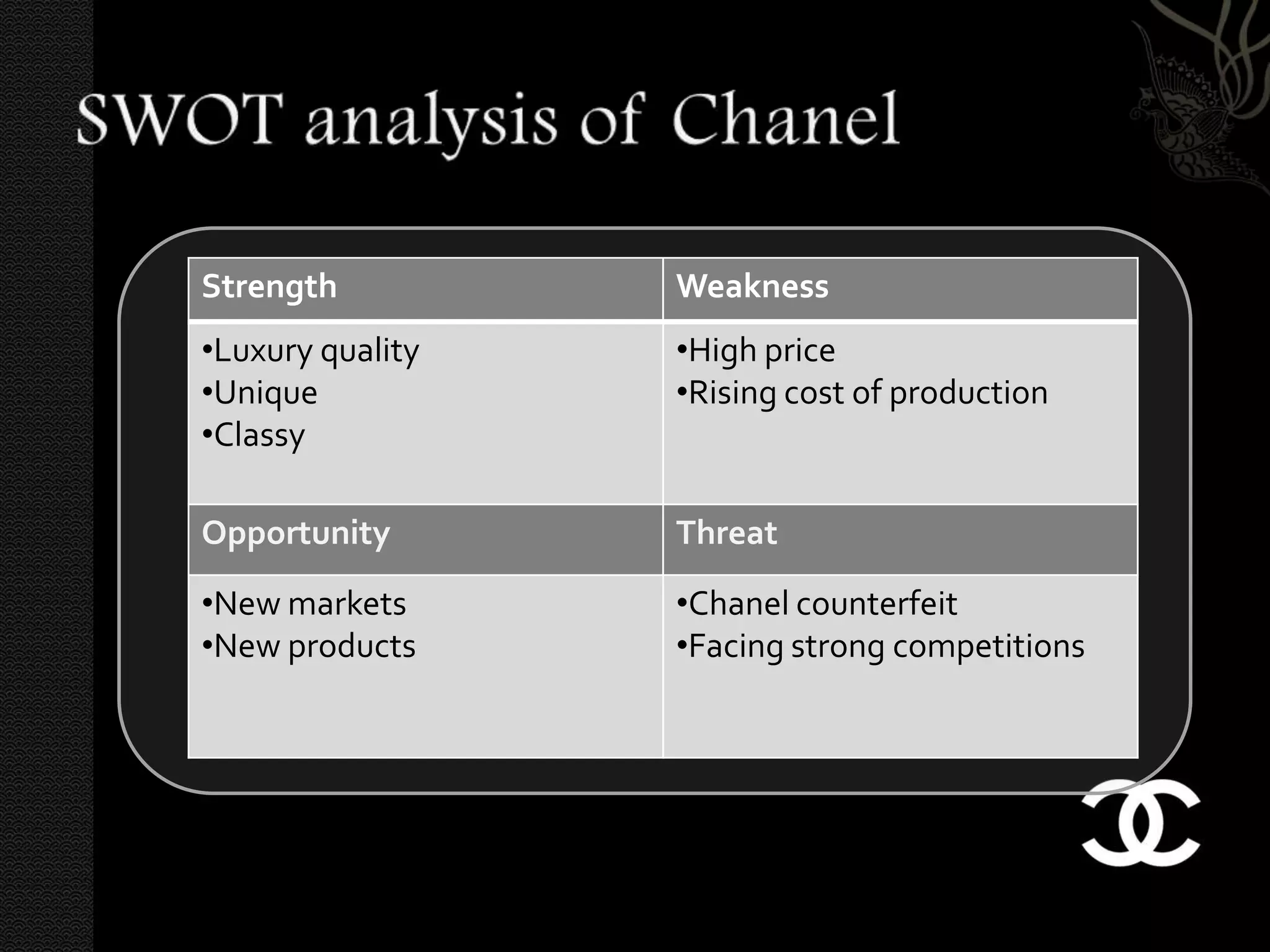 Strength          Weakness
•Luxury quality   •High price
•Unique           •Rising cost of production
•Classy

Opportunity       Threat

•New markets      •Chanel counterfeit
•New products     •Facing strong competitions
 