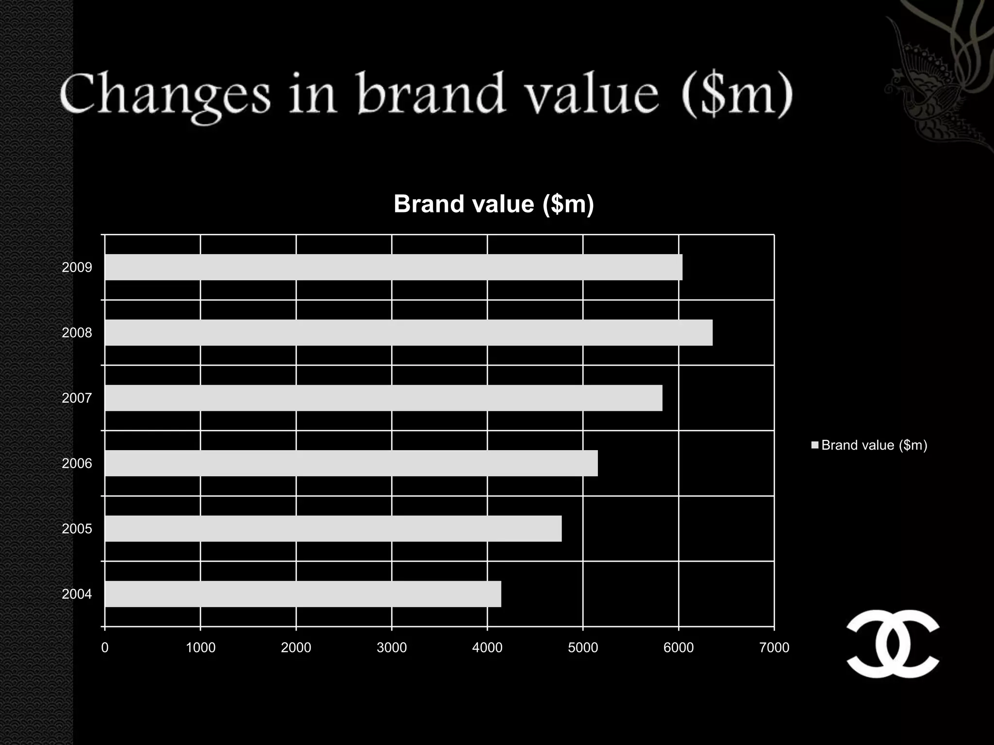 Brand value ($m)

2009



2008



2007


                                                             Brand value ($m)
2006



2005



2004


       0   1000   2000   3000    4000   5000   6000   7000
 
