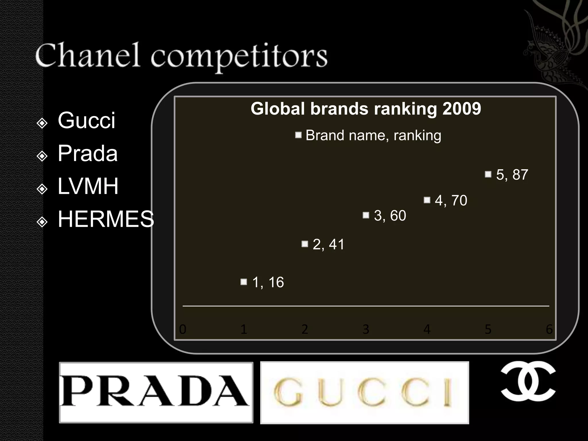 Global brands ranking 2009
   Gucci
                             Brand name, ranking
   Prada
                                                                     5, 87
   LVMH                                                 4, 70
   HERMES                                   3, 60
                                 2, 41

                     1, 16


             0   1           2           3           4           5           6
 