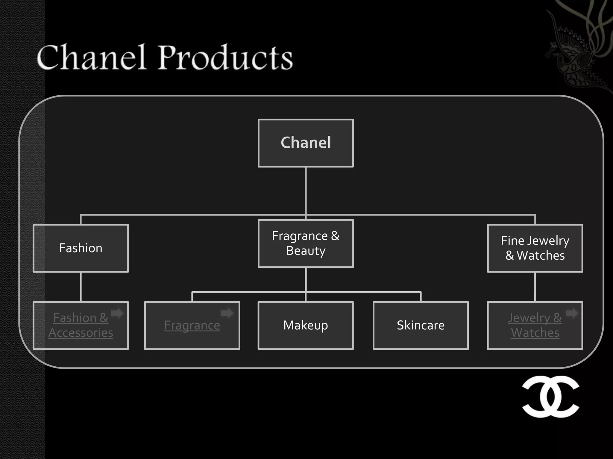 Chanel




                          Fragrance &              Fine Jewelry
 Fashion                    Beauty                  & Watches



 Fashion &                                          Jewelry &
              Fragrance    Makeup       Skincare
Accessories                                          Watches
 