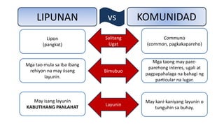 LIPUNAN KOMUNIDAD
vs
Salitang
Ugat
Bimubuo
Layunin
Lipon
(pangkat)
Communis
(common, pagkakapareho)
Mga tao mula sa iba ibang
rehiyon na may iisang
layunin.
Mga taong may pare-
parehong interes, ugali at
pagpapahalaga na bahagi ng
particular na lugar.
May isang layunin
KABUTIHANG PANLAHAT
May kani-kaniyang layunin o
tunguhin sa buhay.
 
