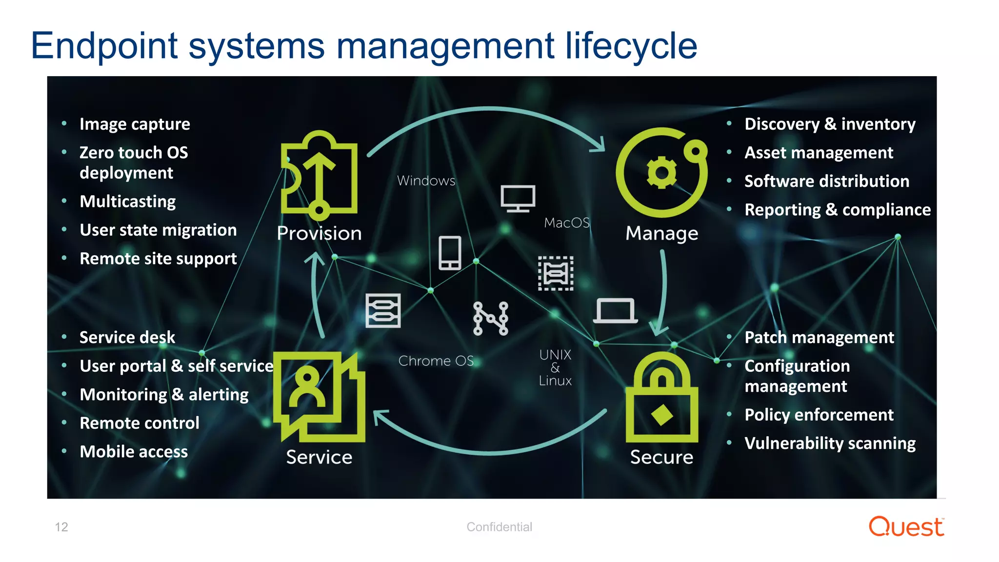 Confidential12
Endpoint systems management lifecycle
• Image capture
• Zero touch OS
deployment
• Multicasting
• User state migration
• Remote site support
• Service desk
• User portal & self service
• Monitoring & alerting
• Remote control
• Mobile access
• Patch management
• Configuration
management
• Policy enforcement
• Vulnerability scanning
• Discovery & inventory
• Asset management
• Software distribution
• Reporting & compliance
 