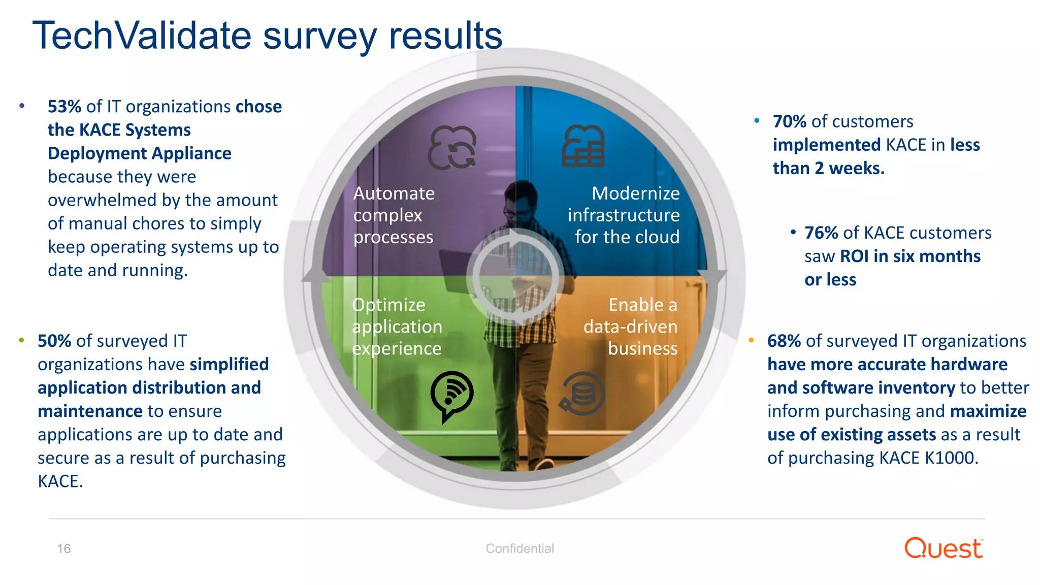 Confidential16
Optimize
application
experience
Modernize
infrastructure
for the cloud
Automate
complex
processes
Enable a
data-driven
business
TechValidate survey results
• 68% of surveyed IT organizations
have more accurate hardware
and software inventory to better
inform purchasing and maximize
use of existing assets as a result
of purchasing KACE K1000.
• 50% of surveyed IT
organizations have simplified
application distribution and
maintenance to ensure
applications are up to date and
secure as a result of purchasing
KACE.
• 53% of IT organizations chose
the KACE Systems
Deployment Appliance
because they were
overwhelmed by the amount
of manual chores to simply
keep operating systems up to
date and running.
• 70% of customers
implemented KACE in less
than 2 weeks.
• 76% of KACE customers
saw ROI in six months
or less
 