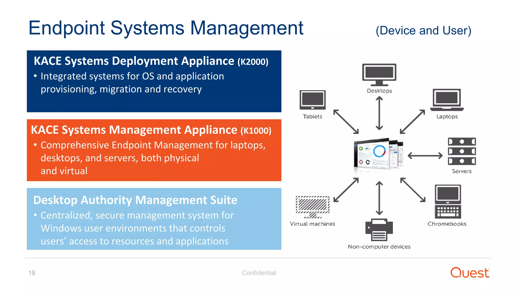 Confidential18
Endpoint Systems Management (Device and User)
KACE Systems Management Appliance (K1000)
• Comprehensive Endpoint Management for laptops,
desktops, and servers, both physical
and virtual
KACE Systems Deployment Appliance (K2000)
• Integrated systems for OS and application
provisioning, migration and recovery
Desktop Authority Management Suite
• Centralized, secure management system for
Windows user environments that controls
users’ access to resources and applications
 