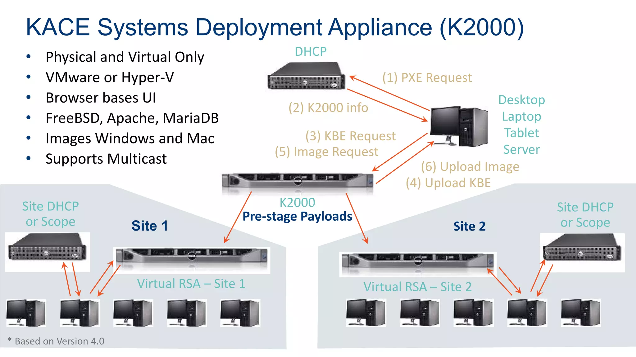 KACE Systems Deployment Appliance (K2000)
• Physical and Virtual Only
• VMware or Hyper-V
• Browser bases UI
• FreeBSD, Apache, MariaDB
• Images Windows and Mac
• Supports Multicast
Desktop
Laptop
Tablet
Server
K2000
(1) PXE Request
(2) K2000 info
(3) KBE Request
(6) Upload Image
(5) Image Request
Virtual RSA – Site 1
Site DHCP
or Scope Site 1
Site DHCP
or Scope
Virtual RSA – Site 2
Site 2
Pre-stage Payloads
* Based on Version 4.0
(4) Upload KBE
DHCP
 