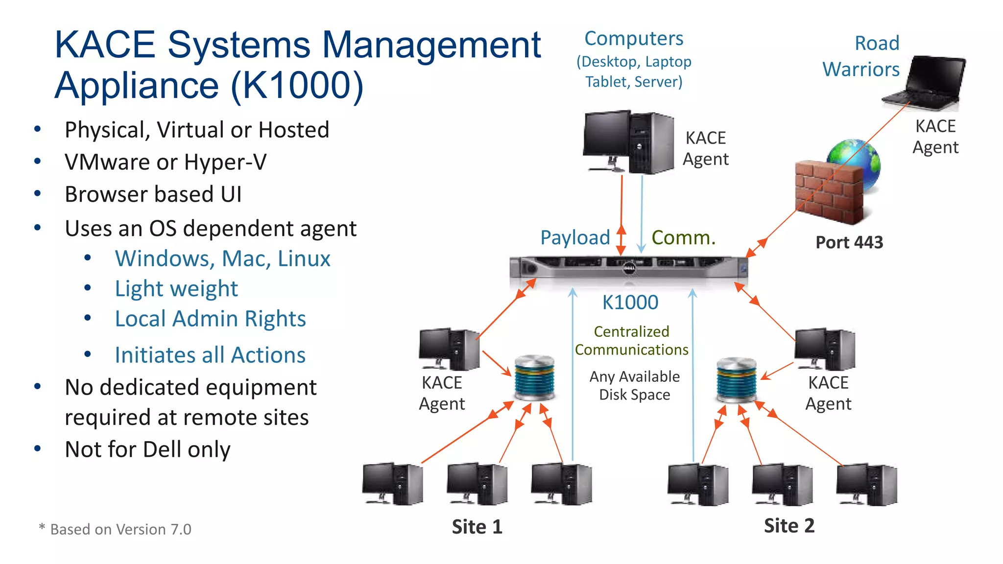 KACE Systems Management
Appliance (K1000)
• Physical, Virtual or Hosted
• VMware or Hyper-V
• Browser based UI
• Uses an OS dependent agent
• Windows, Mac, Linux
• Light weight
• Local Admin Rights
• Initiates all Actions
• No dedicated equipment
required at remote sites
• Not for Dell only
Computers
(Desktop, Laptop
Tablet, Server)
K1000
Site 1 Site 2
Payload Comm.
* Based on Version 7.0
Any Available
Disk Space
Centralized
Communications
KACE
Agent
KACE
Agent
KACE
Agent
Road
Warriors
Port 443
KACE
Agent
 