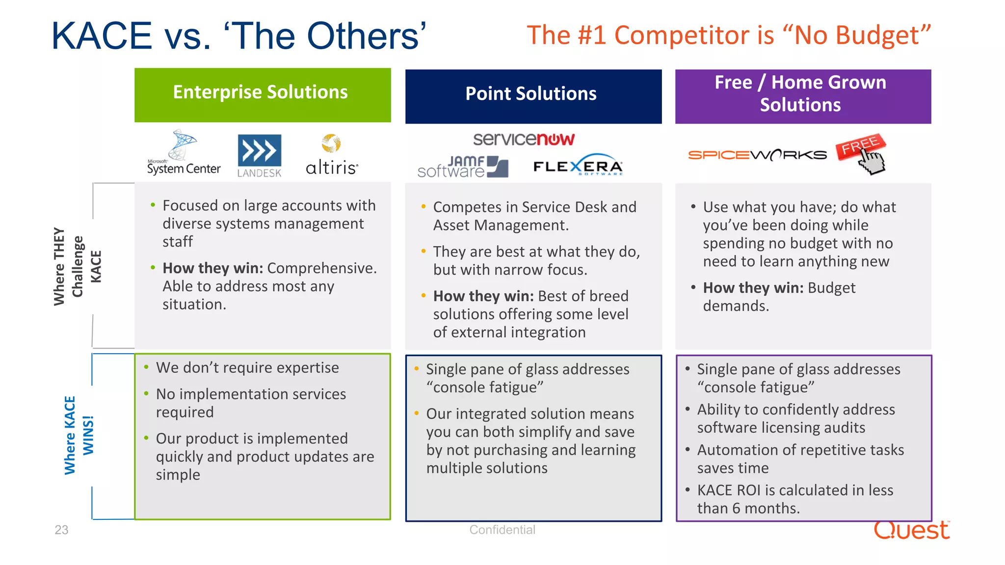 Confidential23
KACE vs. ‘The Others’WhereTHEY
Challenge
KACE
WhereKACE
WINS! Point Solutions
• Competes in Service Desk and
Asset Management.
• They are best at what they do,
but with narrow focus.
• How they win: Best of breed
solutions offering some level
of external integration
• Single pane of glass addresses
“console fatigue”
• Our integrated solution means
you can both simplify and save
by not purchasing and learning
multiple solutions
Free / Home Grown
Solutions
• Use what you have; do what
you’ve been doing while
spending no budget with no
need to learn anything new
• How they win: Budget
demands.
• Single pane of glass addresses
“console fatigue”
• Ability to confidently address
software licensing audits
• Automation of repetitive tasks
saves time
• KACE ROI is calculated in less
than 6 months.
The #1 Competitor is “No Budget”
Enterprise Solutions
• Focused on large accounts with
diverse systems management
staff
• How they win: Comprehensive.
Able to address most any
situation.
• We don’t require expertise
• No implementation services
required
• Our product is implemented
quickly and product updates are
simple
 
