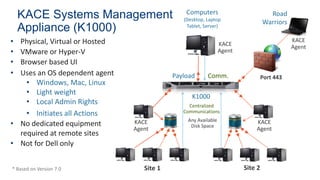 KACE Systems Management
Appliance (K1000)
• Physical, Virtual or Hosted
• VMware or Hyper-V
• Browser based UI
• Uses an OS dependent agent
• Windows, Mac, Linux
• Light weight
• Local Admin Rights
• Initiates all Actions
• No dedicated equipment
required at remote sites
• Not for Dell only
Computers
(Desktop, Laptop
Tablet, Server)
K1000
Site 1 Site 2
Payload Comm.
* Based on Version 7.0
Any Available
Disk Space
Centralized
Communications
KACE
Agent
KACE
Agent
KACE
Agent
Road
Warriors
Port 443
KACE
Agent
 