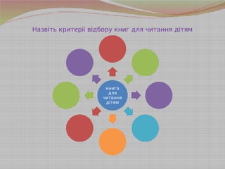 книга
для
читання
дітям
Назвіть критерії відбору книг для читання дітям
 