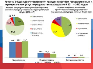 Уровень общей удовлетворенности граждан качеством государственных и
муниципальных услуг по результатам исследований 2011 – 2013 годов
22,9
54,8
13,8
4,2 4,3
Очень хорошо
Скорее хорошо
Скорее плохо
Очень плохо
Затруднились
ответить
74,6
21,9
3,5
75,5
20,8
3,7
77,7
18,0
4,3
Удовлетворены Не удовлетворены Затруднились ответить
2011 г. 2012 г. 2013 г.
Уровень общей удовлетворенности граждан
качеством государственных и муниципальных
услуг в 2013 году
Оценка изменений в качестве
предоставления государственной
(муниципальной) услуги за последние 6 лет
44,3
37,7
5,9
12,1 улучшилось
не изменилось
ухудшилось
затруднились
ответить
