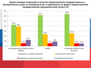 Оценка граждан изменений в качестве предоставления государственных и
муниципальных услуг за последние 6 лет в зависимости от формы предоставления
государственной (муниципальной) услуги (%)
42,6
61,7
63,9
39,2
23,6
25,4
5,9 5,7 5,6
12,2
9,0
5,2
0
10
20
30
40
50
60
70
непосредственно в органе власти
(ОМСУ)
в МФЦ на Едином портале в сети
Интернет
улучшилось, скорее улучшилось осталось без изменений
ухудшилось, скорее ухудшилось затруднились ответить