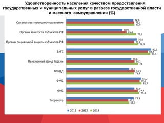 Удовлетворенность населения качеством предоставления
государственных и муниципальных услуг в разрезе государственной власти
и местного самоуправления (%)
68,3
79,4
81,7
73,4
78
91,1
78,3
75,9
73,9
67,2
77,7
79,6
74,3
74,1
88,4
73,8
65,4
73,7
73,3
73,9
81,2
68,3
70,6
92,1
76,6
60,9
72,8
Росреестр
ФНС
ФМС
ГИБДД
Пенсионный фонд России
ЗАГС
Органы социальной защиты субъектов РФ
Органы занятости Субъектов РФ
Органы местного самоуправления
2011 2012 2013