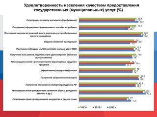 Удовлетворенность населения качеством предоставления
государственных (муниципальных) услуг (%)
71,9
92,1
78,2
83,1
74
64,4
74
77,5
70,7
88,5
68,1
81,9
66
88,4
78,1
82
74,1
76,4
73,1
75,6
80,3
85,4
70,5
77,2
69
91,1
80,8
83,3
78
70,7
78,8
77,8
76,1
88,1
79,2
79,4
Регистрация прав на недвижимое имущество и сделок с ним
Регистрация актов гражданского состояния (брака, рождения
ребенка и др.)
Получение или замена паспорта гражданина РФ
Получение заграничного паспорта
Оформление (перерасчет) пенсии
Регистрация (снятие с учета) автомото-транспортных средств и
прицепов
Получение или замена водительского удостоверения (включая
сдачу экзамена)
Получение субсидии (льгот) на оплату жилья и услуг ЖКХ
Подача налоговой декларации
Получение выписки из домовой книги, карточки учета собственника
жилого помещения
Получение (оформление) ежемесячного пособия на ребенка
Регистрация по месту жительства (пребывания)
2013 г. 2012 г. 2011 г.