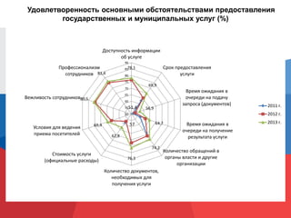 Удовлетворенность основными обстоятельствами предоставления
государственных и муниципальных услуг (%)
51,4
57
78,1
69,9
56,9
64,7
74,2
76,3
62,8
69,4
80,5
81,4
50
55
60
65
70
75
80
85
90
Доступность информации
об услуге
Срок предоставления
услуги
Время ожидания в
очереди на подачу
запроса (документов)
Время ожидания в
очереди на получение
результата услуги
Количество обращений в
органы власти и другие
организации
Количество документов,
необходимых для
получения услуги
Стоимость услуги
(официальные расходы)
Условия для ведения
приема посетителей
Вежливость сотрудников
Профессионализм
сотрудников
2011 г.
2012 г.
2013 г.