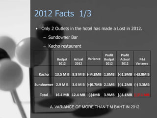 2012 Facts 1/3
• Only 2 Outlets in the hotel has made a Lost in 2012.
    – Sundowner Bar
    – Kacho restaurant
                                           Profit   Profit
             Budget   Actual   Variance   Budget    Actual     P&L
              2012     2012                2012      2012    Variance


  Kacho     13.5 M B 8.8 M B (-)4.8MB 1.8MB (-)1.9MB (-)3.8M B

Sundowner 2.9 M B 3.6 M B (+)0.7MB 2.1MB (-)1.2MB (-) 3.3MB

  Total     16.4 MB 12.4 MB (-)4MB        3.9MB (-)3.1MB (-)7.1 MB


          A VARIANCE OF MORE THAN 7 M BAHT IN 2012
 