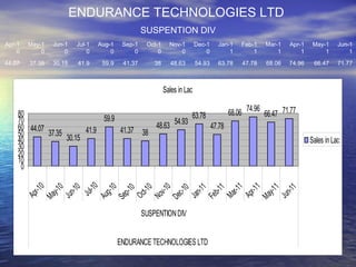 71.77 66.47 74.96 68.06 47.78 63.78 54.93 48.63 38 41.37 59.9 41.9 30.15 37.35 44.07 Jun-11 May-11 Apr-11 Mar-11 Feb-11 Jan-11 Dec-10 Nov-10 Oct-10 Sep-10 Aug-10 Jul-10 Jun-10 May-10 Apr-10 SUSPENTION DIV ENDURANCE TECHNOLOGIES LTD  
