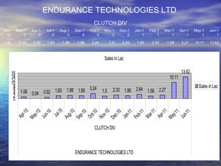 13.62 10.11 2.27 1.58 2.64 1.86 2.33 1.5 3.24 1.89 1.98 1.83 0.92 0.04 1.06 Jun-11 May-11 Apr-11 Mar-11 Feb-11 Jan-11 Dec-10 Nov-10 Oct-10 Sep-10 Aug-10 Jul-10 Jun-10 May-10 Apr-10 CLUTCH DIV ENDURANCE TECHNOLOGIES LTD  