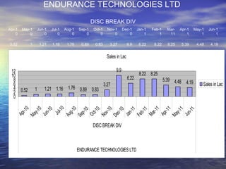 4.19 4.48 5.39 8.25 8.22 6.22 9.9 3.27 0.83 0.89 1.76 1.16 1.21 1 0.52 Jun-11 May-11 Apr-11 Mar-11 Feb-11 Jan-11 Dec-10 Nov-10 Oct-10 Sep-10 Aug-10 Jul-10 Jun-10 May-10 Apr-10 DISC BREAK DIV ENDURANCE TECHNOLOGIES LTD  