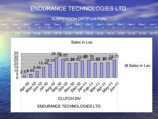 24.71 21.64 21.35 20.82 25.16 23.95 20.82 20.54 26.85 28.72 19.33 15.46 8.86 4.85 2.57 Jun-11 May-11 Apr-11 Mar-11 Feb-11 Jan-11 Dec-10 Nov-10 Oct-10 Sep-10 Aug-10 Jul-10 Jun-10 May-10 Apr-10 SUSPENTION DIV (Front Fork) ENDURANCE TECHNOLOGIES LTD  