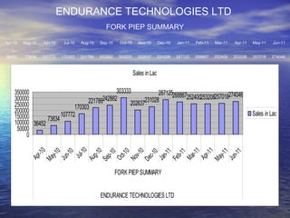 274046 257018 253208 252400 268867 287125 231028 202637 303333 242882 221786 170303 107772 73834 36452 Jun-11 May-11 Apr-11 Mar-11 Feb-11 Jan-11 Dec-10 Nov-10 Oct-10 Sep-10 Aug-10 Jul-10 Jun-10 May-10 Apr-10 FORK PIEP SUMMARY ENDURANCE TECHNOLOGIES LTD  