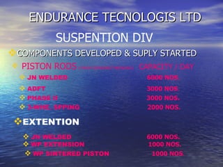 ENDURANCE TECNOLOGIS LTD COMPONENTS DEVELOPED & SUPLY STARTED SUSPENTION DIV PISTON RODS   (FINISH GRINDING/THREADING)   CAPACITY / DAY   JN WELDED   6000 NOS .  ADFT  3000 NOS .  PHASE II   3000 NOS. 3-WHE. SPPING   2000 NOS. EXTENTION JN WELDED   6000 NOS.  WP EXTENSION   1000 NOS.   WP SINTERED PISTON   1000 NOS .  