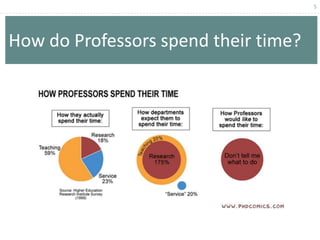 5




How do Professors spend their time?
 