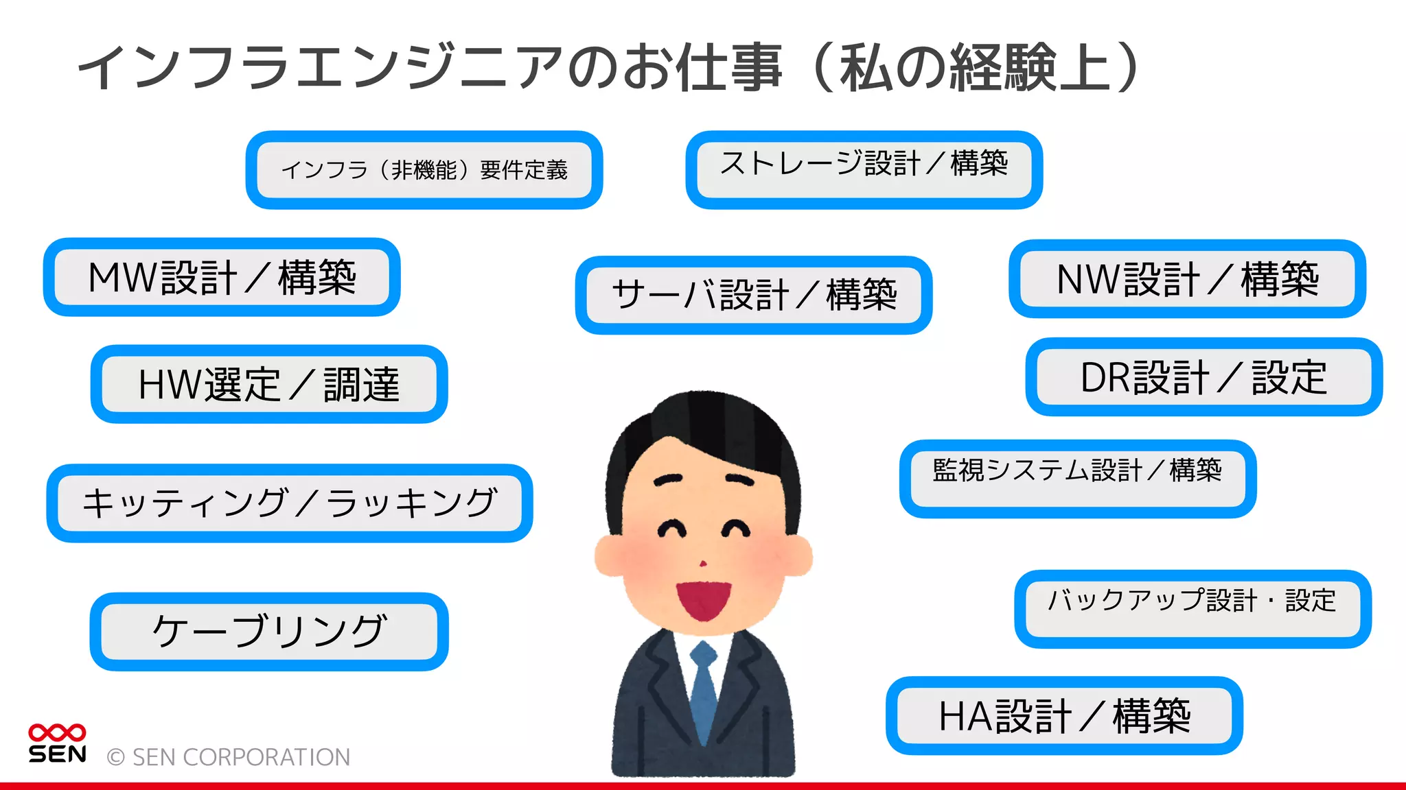 インフラエンジニアのお仕事（私の経験上）
© SEN CORPORATION
アプリケーションインフラ
MW設計／構築
HW選定／調達
キッティング／ラッキング
サーバ設計／構築 NW設計／構築
監視システム設計／構築
ケーブリング
DR設計／設定
バックアップ設計・設定
インフラ（非機能）要件定義 ストレージ設計／構築
HA設計／構築
 