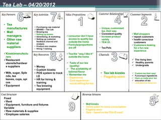 Tea Lab – 04/20/2012


• Tea
                        Purchasing raw material
  manufactures                                                                   • Unique, customized
                        BRAND – Tea Lab
                                                                                   tea, their way
• Mall                  Brewing tea
                        Setting up kiosks                                       • Consistent quality     Mall shoppers
  managers              Advertising, & marketing   consumer don’t have         • Increase product       repeat customers
• Other raw             Setting up customer         access to quality tea         variety                health conscious
                         feedback channel and        outside the home            • TEA I.D.                customers
  material               analysis                   Formula/proportions
                       • Product mix creation
                                                                                                          Customers looking
  suppliers            • Hiring + training           are off                     • Tea Pots                for a fun new
                                                                                                           experience
Kioskåmanufactu                                    Tea the “way I like it”
 rers                                                outside the home
Restaurant                                                                                                The rising teen
 utensils/hardwar                                    Taste of our tea                                     Healthy parents
                                                      (quality)                                            Undergrads
 e suppliers           • Money
                       • Custom kiosks               The availability of
                                                     tailored flavor
Milk, sugar, Sple     • POS system to track
                                                     Remember me
                                                                                  • Tea lab kiosks           Custom tea their way!
                                                                                                          
 nda, tea                I.D                         Experience                  • Flagship store        
                                                                                                              Fun/unique ingredients
                                                                                                              Have us make your tea
 leaves, cups, spi     • HR for hiring &             Cool experience /                                      education of tea
 ces                     training                     social setting for tea                                 cool place to hang out
Equipment             • Tea brewing
                         equipment


Fixed
Rent
Equipment, furniture and fixtures                                •   Mall kiosks
                                                                  •   Online sales for home consumption
Variable
                                                                  •   Flagship store
Raw materials & supplies                                         •   Data – based on the TEA ID card!
Employee salaries
 