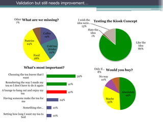 Validation but still needs improvement…


          Other   What are we missing?                         I wish the Testing the Kiosk
           7%                                                                                 Concept
                                                              idea were...
                                                                  13%
                                                                        Hate the
                                   Coffee                                 idea
                                    19%                                    1%
                   Pastries
                    24%                                                                                   Like the
                                       Cold tea                                                             idea
                                        drinks                                                              86%
                                         22%
                           Food
                           28%


                  What's most important?                                Only if...   Would you buy?
                                                                          8%
     Choosing the tea leaves that I
                                                              59%           No way
                want
                                                                             10%
  Remebering the way I made my
                                                        41%
  tea so I don't have to do it again
A lounge to hang out and enjoy my
                                                        41%                                  Absolutely
               tea
                                                                                               49%
 Having someone make the tea for                                                     Maybe
                                                  24%
              me                                                                      33%

                  Something else...         10%

 Setting how long I want my tea to
                                            10%
               boil
 