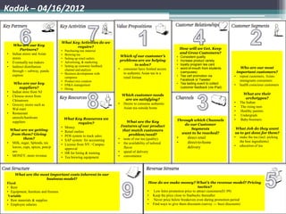 Kadak – 04/16/2012


                                  What Key Activities do we
     Who are our Key                     require?
         Partners?                                                                                             How will we Get, Keep
                                  •   Purchasing raw material
•   Indian stores and Asian       •   Brewing tea
                                                                                                               and Grow Customers?
                                                                      Which of our customer’s              • Consistent quality
    stores                        •   Setting up retail outlets
                                                                      problems are we helping              • Increase product variety
•   Eventually tea makers         •   Advertising, & marketing
                                  •                                              to solve?                 • loyalty program tea card
•   Indirect distribution             Setting up customer feedback
                                                                                                           •                                    Who are our most
                                      channel and analysis           • consumer have limited access          word-of-mouth from students
    through -- subway, panda                                                                                 (campuses)                      important customers?
                                  •   Business development with         to authentic Asian tea in a
    express                                                                                                • Tea cart promotion via         • repeat customers, Asian-
                                      campuses                          retail format
                                  •   Product mix creation                                                   Facebook or Tweeter               immigrants consumers
     Who are our key              •   FP&A management                                                      • Tea tasting event to collect   • health conscious customers
         suppliers?               •   Hiring                                                                 customer feedback (via iPad)
•   Indian store from NJ
                                                                       Which customer needs                                                       What are their
•   Chinese stores from
                                                                        are we satisfying?                                                          archetypes?
    Chinatown
                                                                     • Desire to consume authentic                                          •   The Indian
•   Grocery stores such as
                                                                       Asian tea outside home                                               •   The rising teen
    Wal-mart
                                                                                                                                            •   Healthy parents
•   Restaurant
                                                                                                                                            •   Undergrads
    utensils/hardware                 What Key Resources we                                                Through which Channels           •   Baby-boomers
    suppliers                                  require?                      What are the Key
                                                                         Features of our product              do our Customer
                                  •   Money                                                                      Segments                    What Job do they want
 What are we getting              •   Retail outlets                      that match customers
  from them? Giving                                                            problem/need?                 want to be reached?            us to get done for them?
                                  •   POS system to track sales                                                                             • make the tea (incl. picking
           them?                                                     •     taste of our tea (quality)      •       direct retail
                                  •   SAP system for accounting
• Milk, sugar, Splenda, tea                                          •     the availability of tailored    •       direct-to-home              the best ingredients)
                                  •   License from NY / Campus                                                                              • education of tea
   leaves, cups, spices, pots/p       approval                             flavor                                  delivery
   ans                            •   HR for hiring & training       •     speed of delivery
• MONEY, more revenue             •   Tea brewing equipment          •     convenience




     What are the most important costs inherent in our
                          business model?
Fixed                                                                                       How do we make money? What’s the revenue model? Pricing
• Rent                                                                                                                      tactics?
• Equipment, furniture and fixtures                                                        • Low Intro promotion price to attract customers($1.99)
 Variable                                                                                  • Keep the price close to Starbucks thereafter
• Raw materials & supplies                                                                 • Never price below breakeven even during promotion period
• Employee salaries                                                                        • Find ways to give them discounts (survey --- buzz discounts)
 