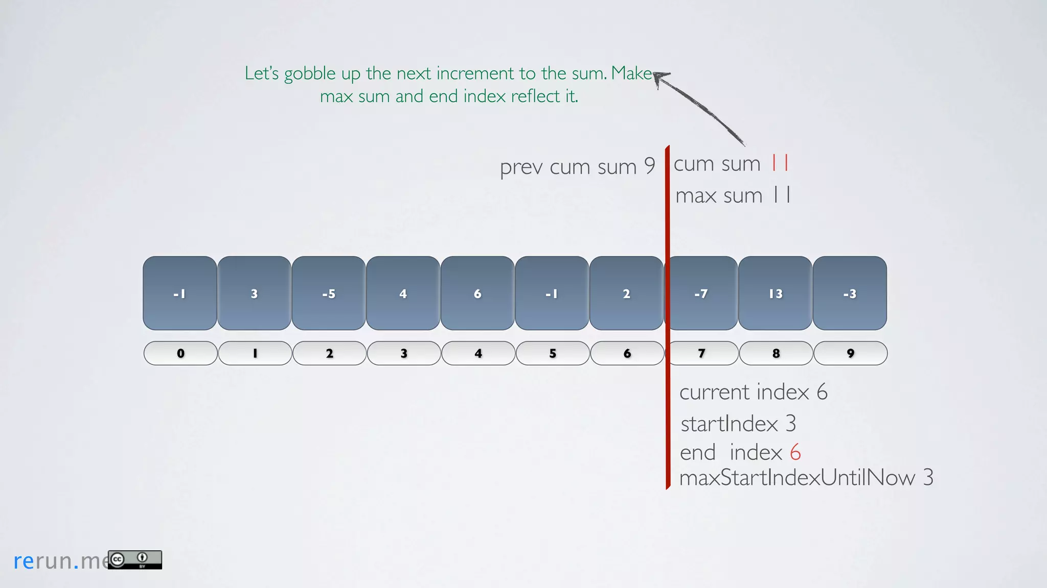 Let’s gobble up the next increment to the sum. Make
                          max sum and end index reﬂect it.


                                                prev cum sum 9 cum sum 11
                                                               max sum 11


           -1   3        -5        4        6        -1        2       -7    13     -3



           0    1         2        3        4         5        6       7      8      9


                                                                      current index 6
                                                                      startIndex 3
                                                                      end index 6
                                                                      maxStartIndexUntilNow 3


rerun.me
 