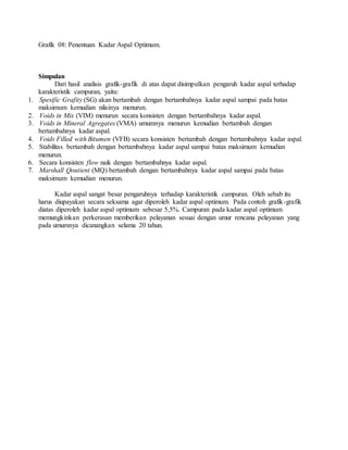 Grafik 08: Penentuan Kadar Aspal Optimum.
Simpulan
Dari hasil analisis grafik-grafik di atas dapat disimpulkan pengaruh kadar aspal terhadap
karakteristik campuran, yaitu:
1. Spesific Grafity (SG) akan bertambah dengan bertambahnya kadar aspal sampai pada batas
maksimum kemudian nilainya menurun.
2. Voids in Mix (VIM) menurun secara konsisten dengan bertambahnya kadar aspal.
3. Voids in Mineral Agregates (VMA) umumnya menurun kemudian bertambah dengan
bertambahnya kadar aspal.
4. Voids Filled with Bitumen (VFB) secara konsisten bertambah dengan bertambahnya kadar aspal.
5. Stabilitas bertambah dengan bertambahnya kadar aspal sampai batas maksimum kemudian
menurun.
6. Secara konsisten flow naik dengan bertambahnya kadar aspal.
7. Marshall Qoutient (MQ) bertambah dengan bertambahnya kadar aspal sampai pada batas
maksimum kemudian menurun.
Kadar aspal sangat besar pengaruhnya terhadap karakteristik campuran. Oleh sebab itu
harus diupayakan secara seksama agar diperoleh kadar aspal optimum. Pada contoh grafik-grafik
diatas diperoleh kadar aspal optimum sebesar 5,5%. Campuran pada kadar aspal optimum
memungkinkan perkerasan memberikan pelayanan sesuai dengan umur rencana pelayanan yang
pada umumnya dicanangkan selama 20 tahun.
 